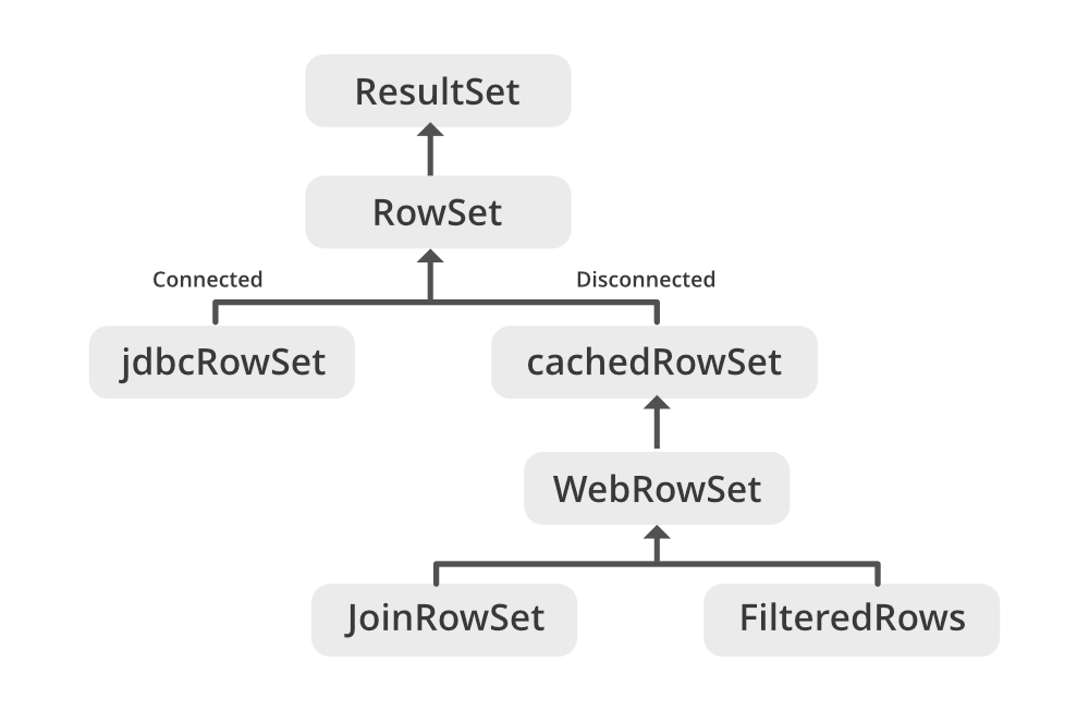 Result java. JDBC interface. Java Template resultset get null value.