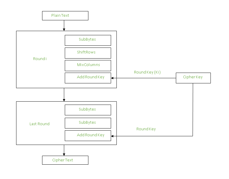 Advanced Encryption Standard (AES) - GeeksforGeeks