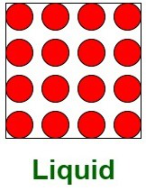 Prove That Liquids have No fixed Shape but have a Fixed Volume 