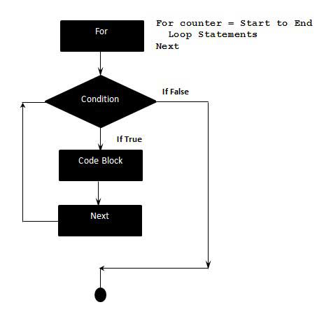 How to Use For Next Loop in Excel VBA? - GeeksforGeeks