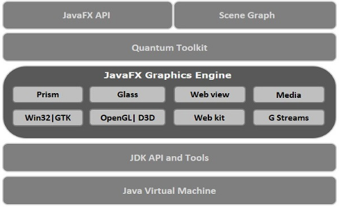 Architecture of JavaFX