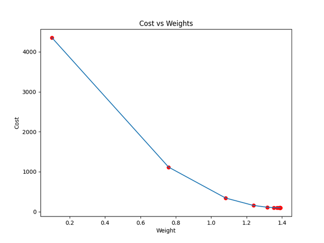 Gradient Descent in Linear Regression - GeeksforGeeks