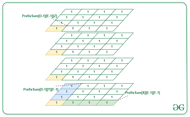 Find the sum between given cells of a 3D Array - GeeksforGeeks