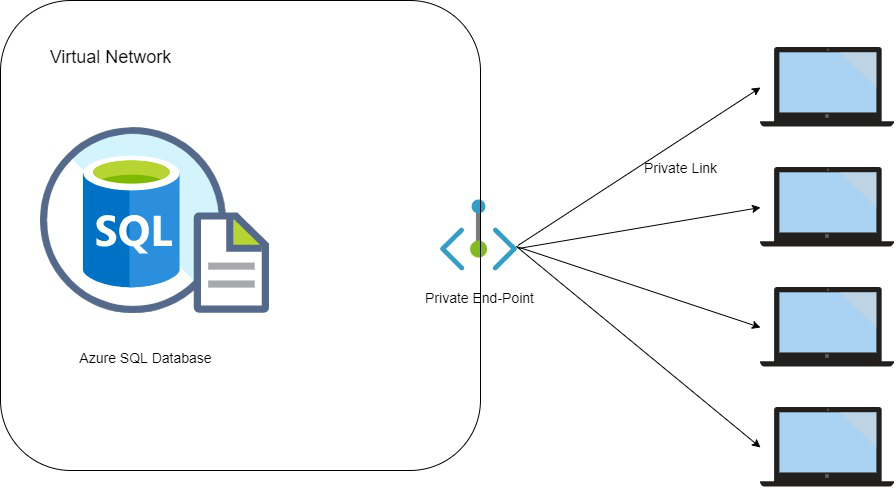 Microsoft Azure – Introduction à Azure SQL Database – StackLima