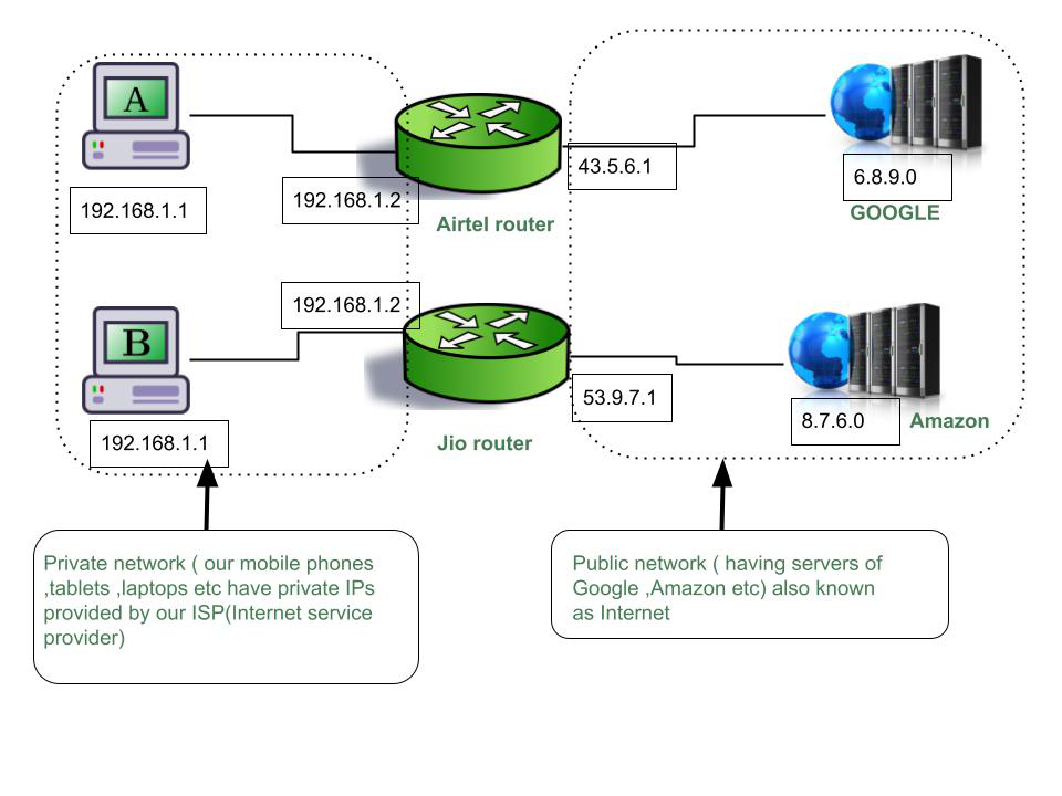 Private Ip Network Telegraph