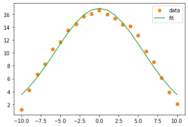 Python - Gaussian fit - GeeksforGeeks