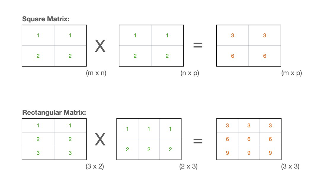 Multiplication of deals matrices online