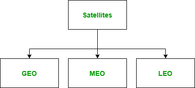 case study on satellite communication