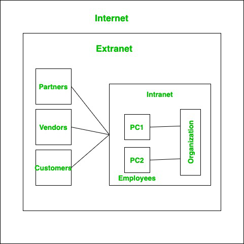 extranet diagram