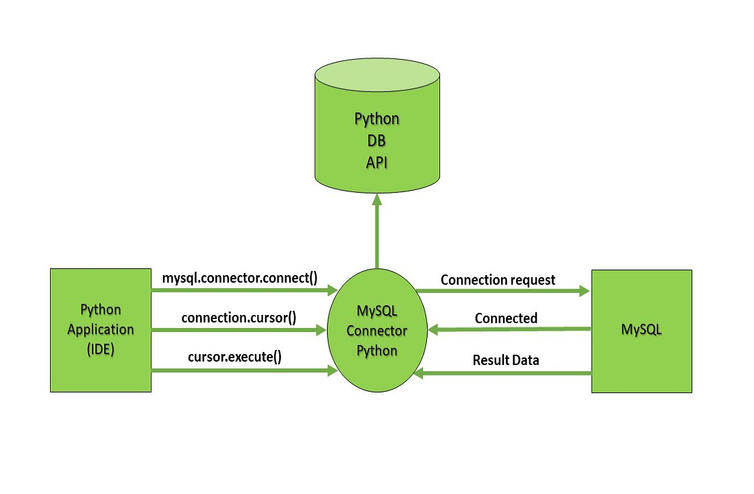 Connection connect python – Telegraph