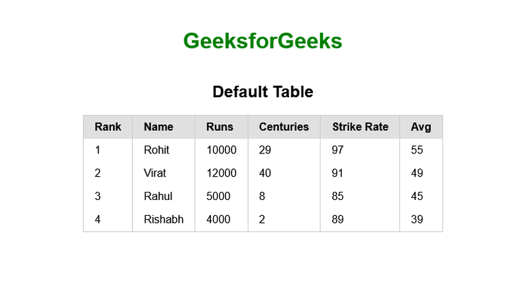 Pure CSS Tables - GeeksforGeeks
