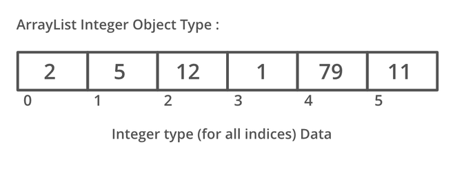 java arraylist assignment