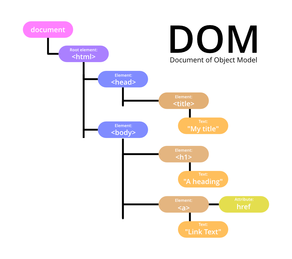 is Document Object in Java DOM? - GeeksforGeeks