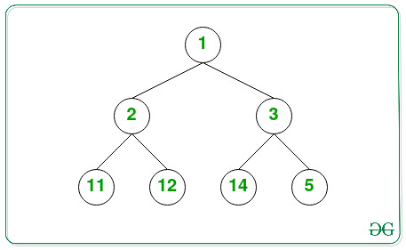 Relationship between number of nodes and height of binary tree -  GeeksforGeeks