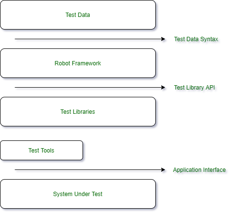 Data Acquisition Framework Using Custom Python Wrapper For