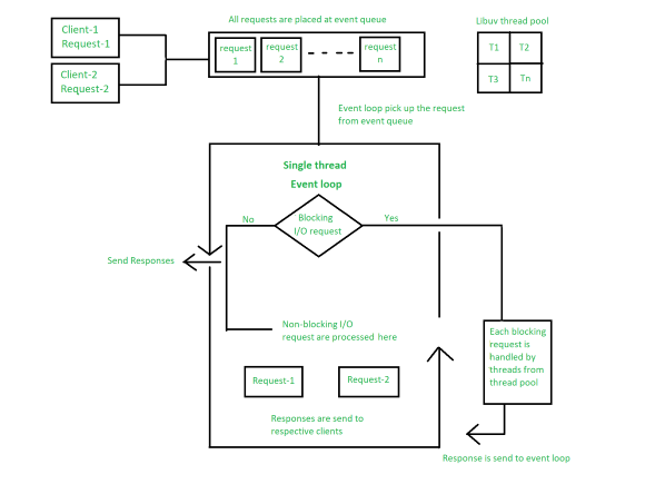 explain-the-working-of-node-js-geeksforgeeks