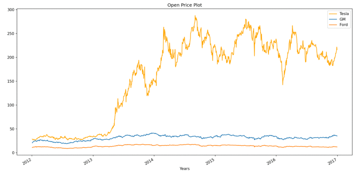 Pandas - Plot Multiple Time Series Dataframe Into A Single Plot -  Geeksforgeeks