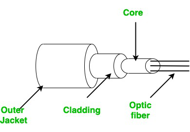 What is Coaxial Cable ? - GeeksforGeeks