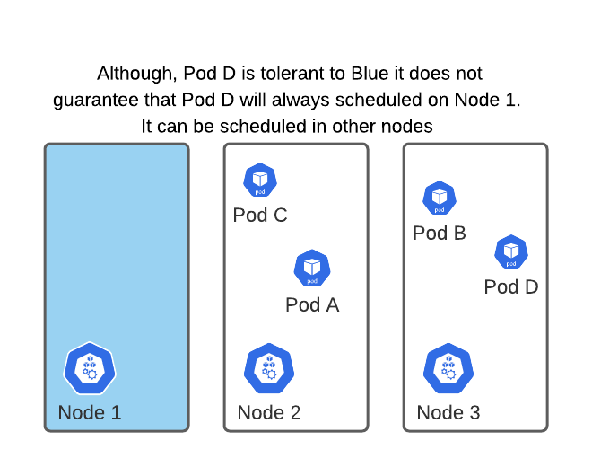 Kubernetes - Taint and Toleration - GeeksforGeeks