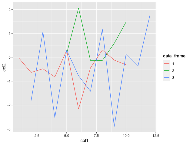 Plot Lines From A List Of Dataframes Using Ggplot2 In R - Geeksforgeeks