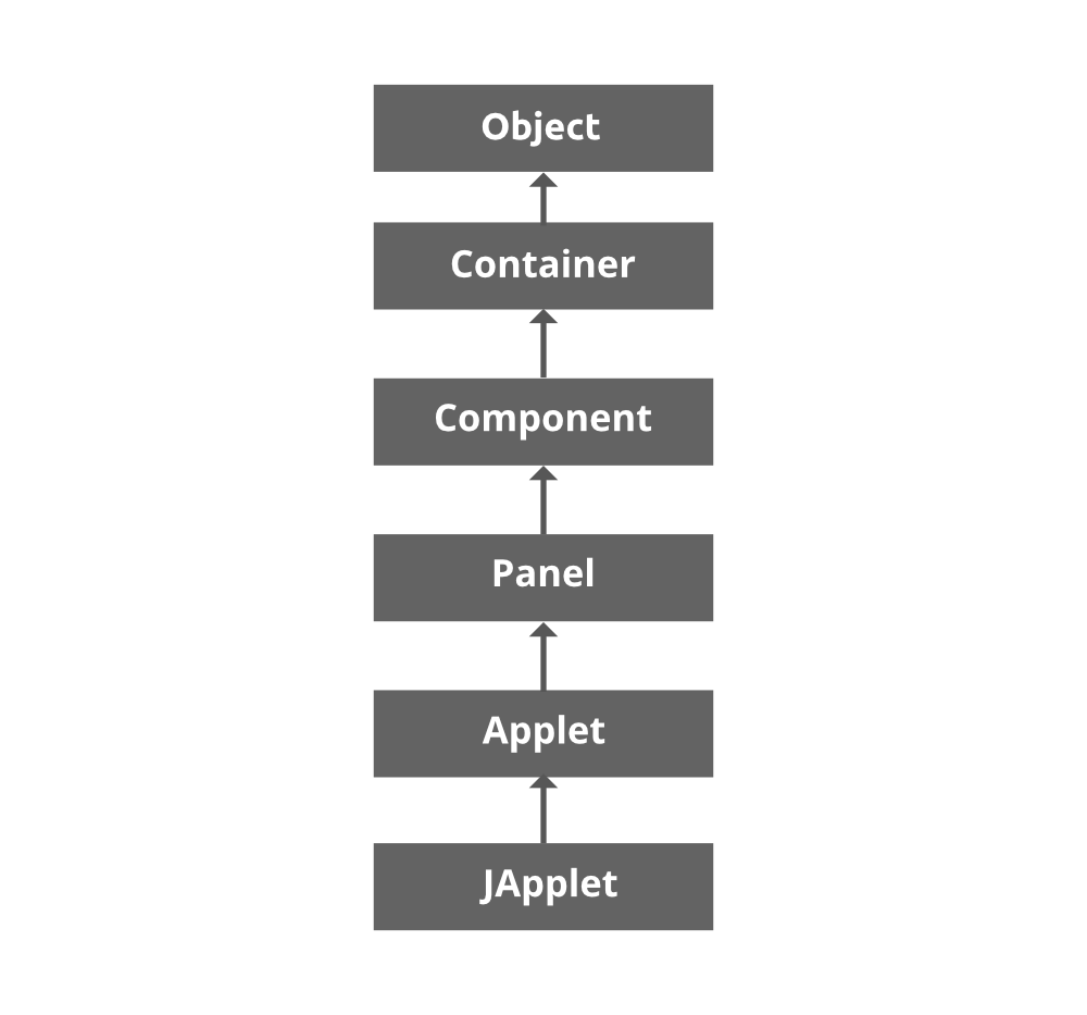 Draw The Life Cycle Of An Applet