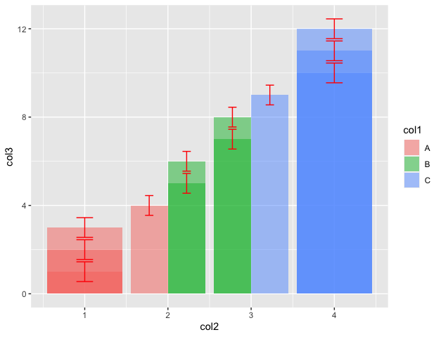 Grouped barplot in R with error bars - GeeksforGeeks