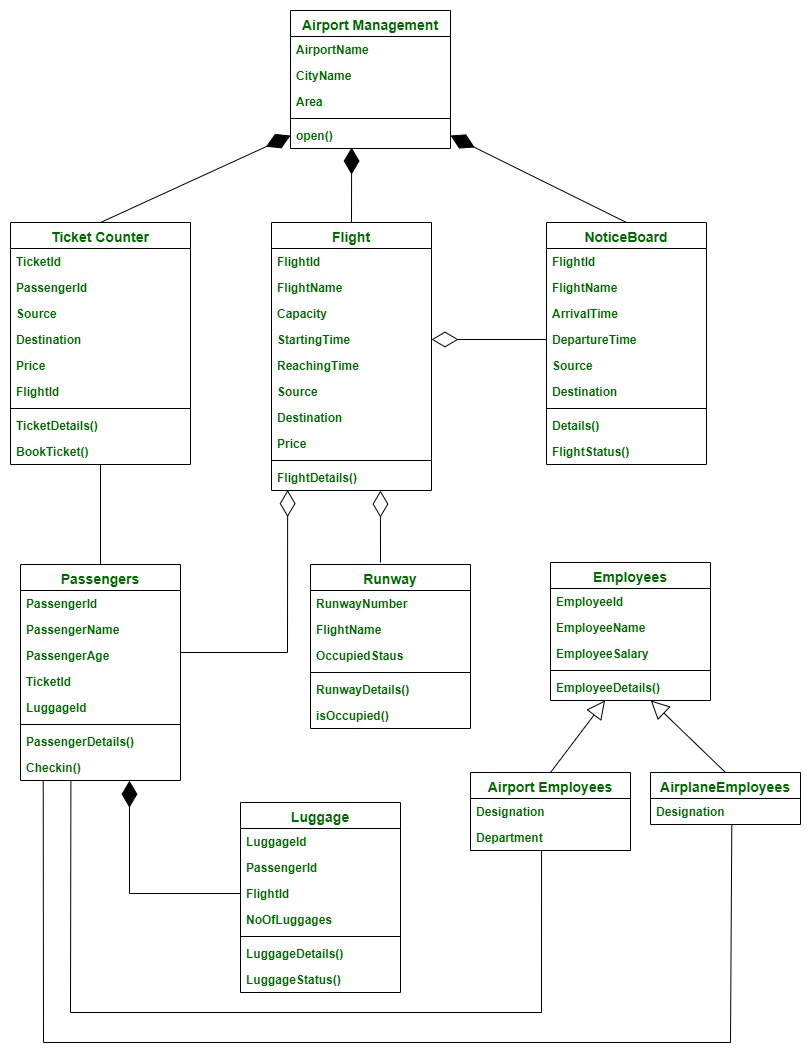 Diagramme De Classe Pour Le Syst me De Gestion D a roport StackLima