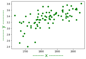 Graphical representation of data