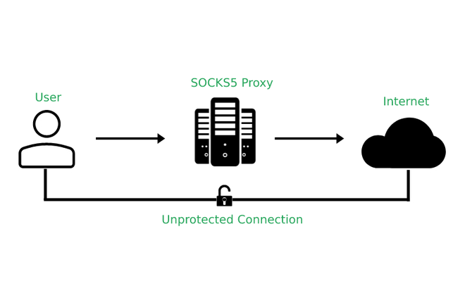 php socks5 proxy server