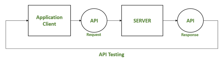 Differences between API Testing and Unit Testing - GeeksforGeeks