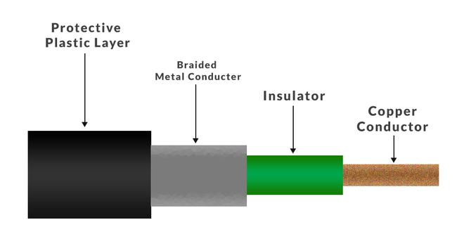 Structure of Coaxial Cable Structure of Coaxial Cable