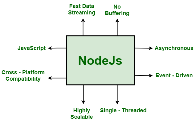 Node.js Basics: Back-End Development in MERN Stack - GeeksforGeeks