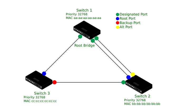 Rapid spanning tree protocol что это