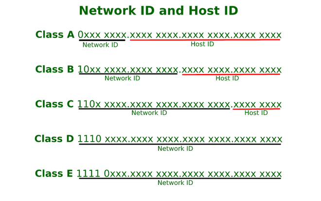 what-is-network-id-and-host-id-in-ip-addresses-geeksforgeeks