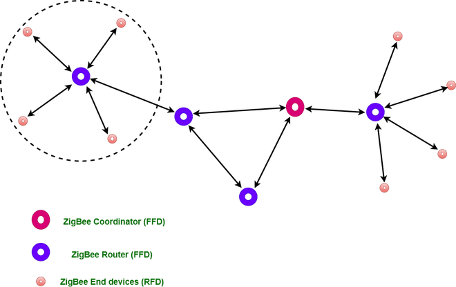 What is ZigBee? Zigbee Architecture, Networks and AT Commands