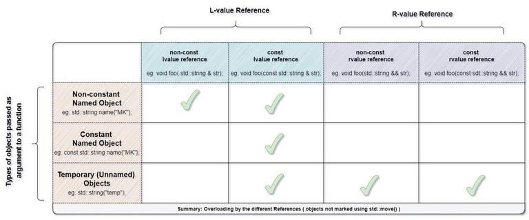 Overloads of the Different References in C++ - GeeksforGeeks