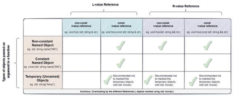Overloads of the Different References in C++ - GeeksforGeeks