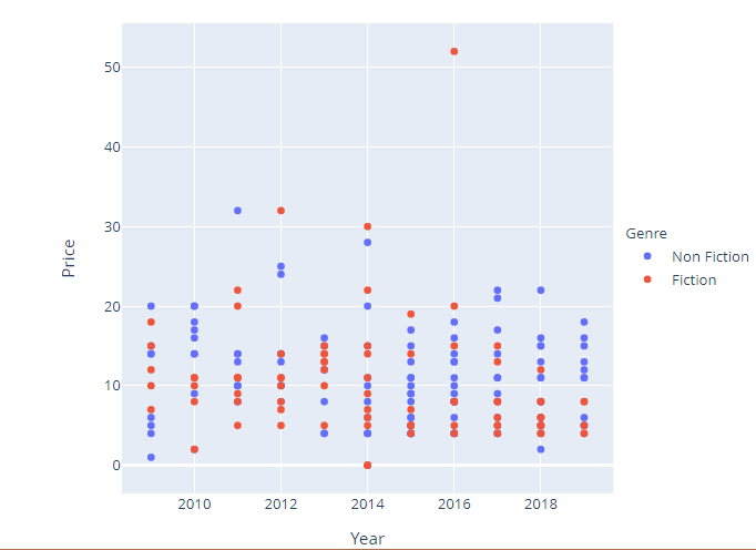 How To Change The Position Of Legend Using Plotly Python? - Geeksforgeeks