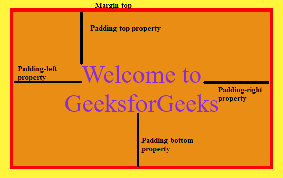 CSS Padding vs Margin - GeeksforGeeks