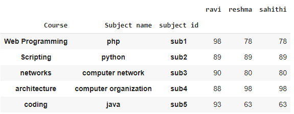 comment-aplatir-multiindex-dans-pandas-stacklima