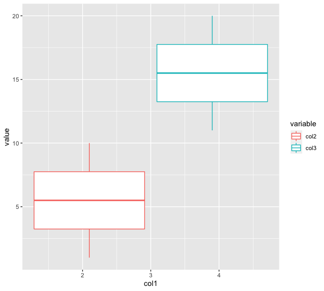 Create Boxplot Of Multiple Column Values Using Ggplot2 In R Geeksforgeeks