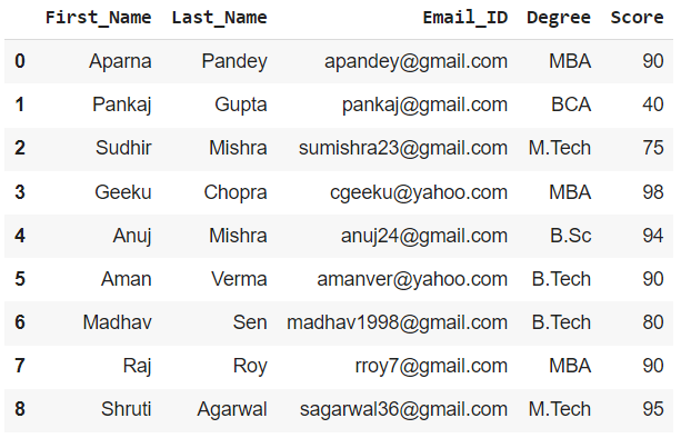 Split Dataframe In Pandas Based On Values In Multiple Columns -  Geeksforgeeks