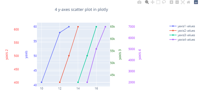 Python Plotly How To Add Multiple Y Axes GeeksforGeeks