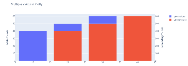 Python Plotly - How To Add Multiple Y-Axes? - Geeksforgeeks