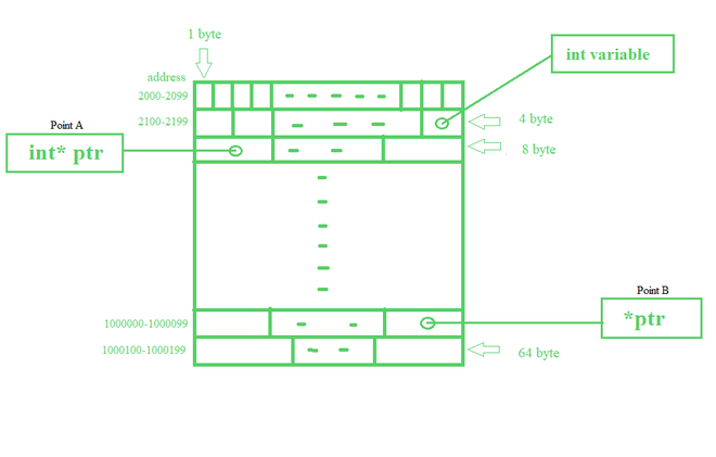 Data type of a Pointer in C++ - GeeksforGeeks