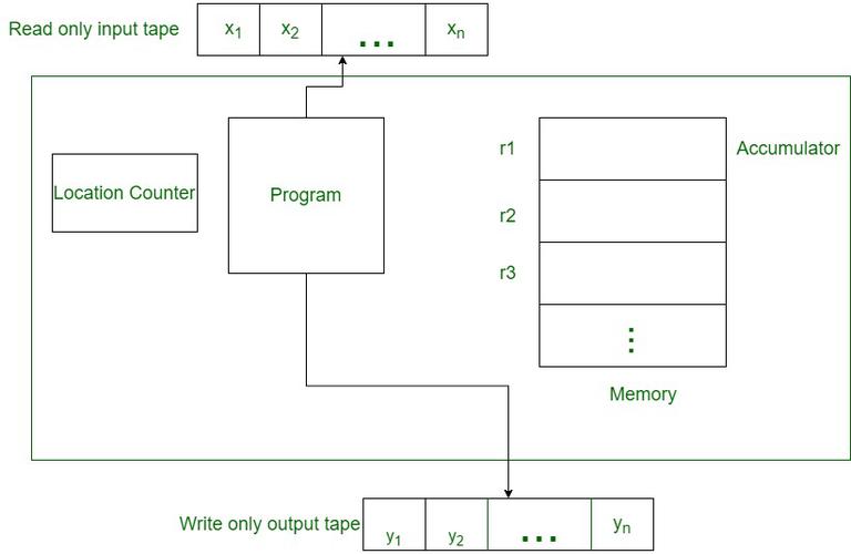 What is Random Access Machine? - GeeksforGeeks