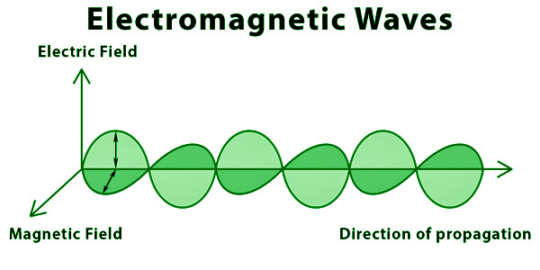 Electromagnetic Radiation, Definition, Wavelength & Examples - Video &  Lesson Transcript