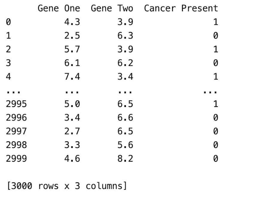 How To Create A Histogram From Pandas Dataframe Geeksforgeeks