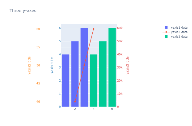 how-to-plot-on-secondary-y-axis-with-plotly-express-in-python