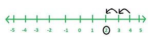 How to add integers with different signs? - GeeksforGeeks